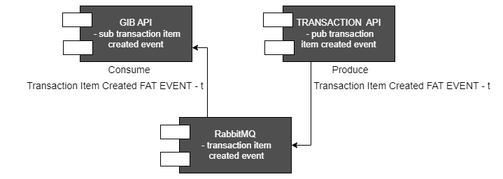 Complete Even-Driven Architecture