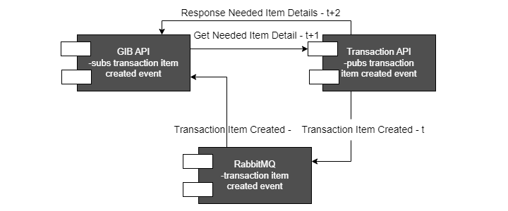 Gathering DATA via Async Event Messaging