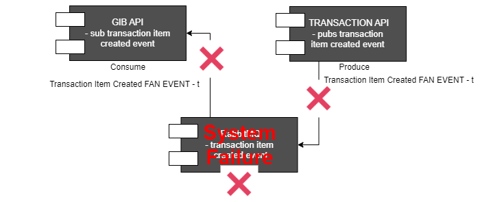 Single point of failure