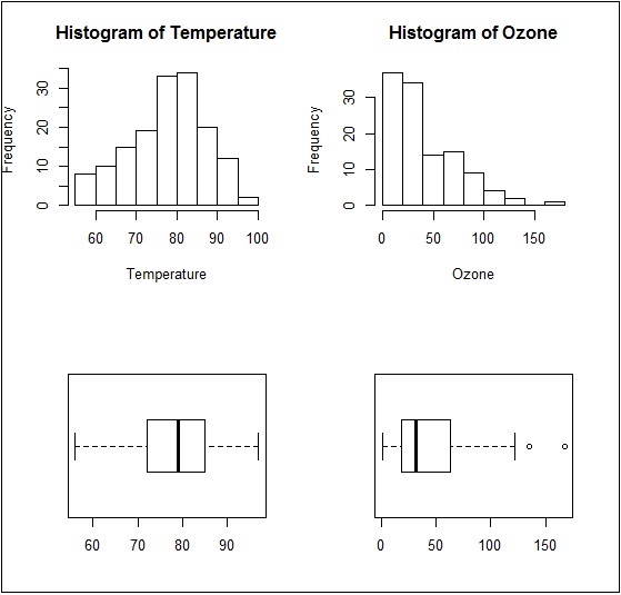 Boxplots and Barplots