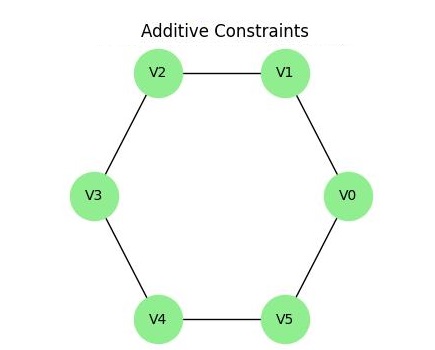Additive Constraints