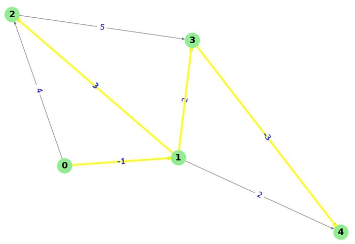 Bellman Ford Algorithm