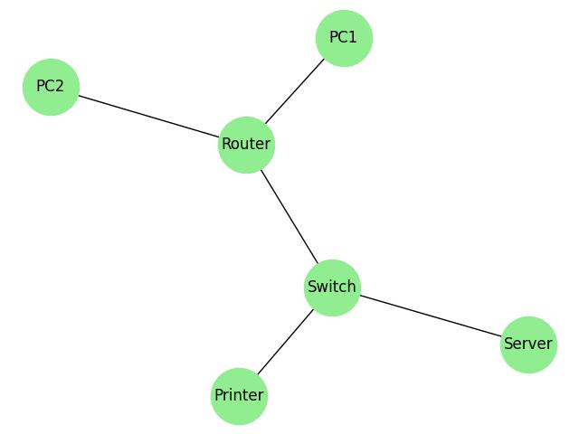 Computer Network Graph