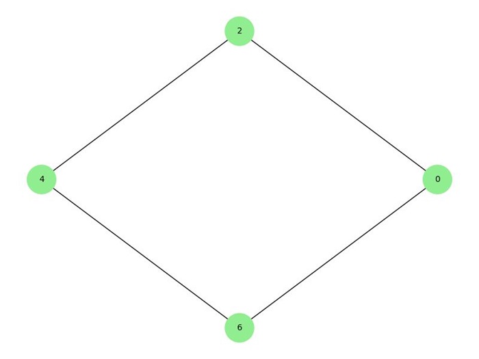 Cycle Graph Radio Labeling
