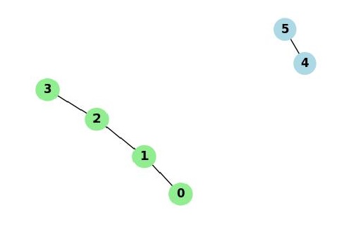 DFS Connected Components