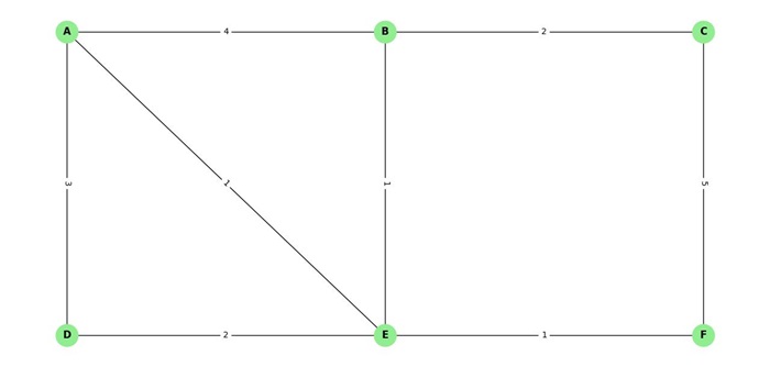 Dijkastras Algorithm