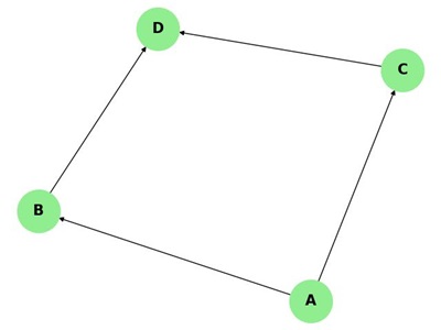 Directed Acyclic Graph