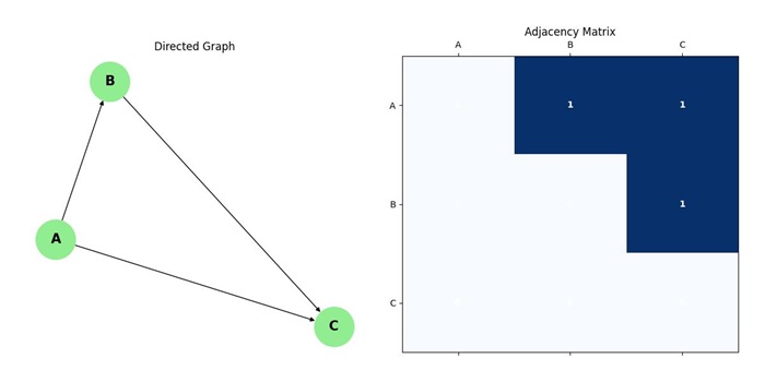 Directed Adjacency Matrix