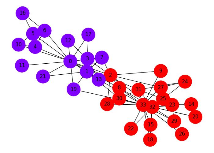 Girvan Newman Algorithm