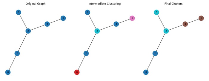 Graph Clustering