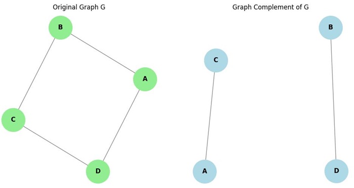 Graph Complement