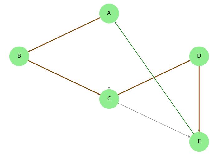 Hamiltonian Graph
