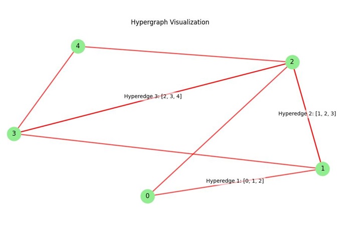 Hypergraph