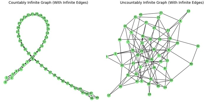 Infinite Edges Graph
