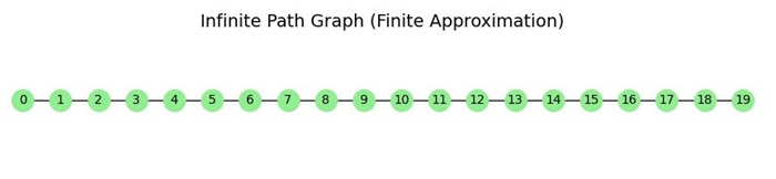 Infinite Path Graph