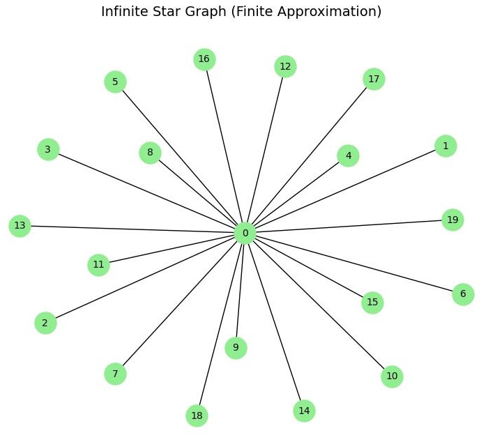 Infinite Star Graph