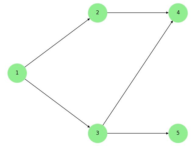 Layered Graph Python Example