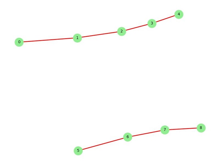 Minimal Spanning Forest