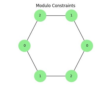Modulo Constraints