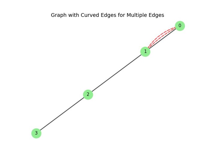 Multi Hypergraphs