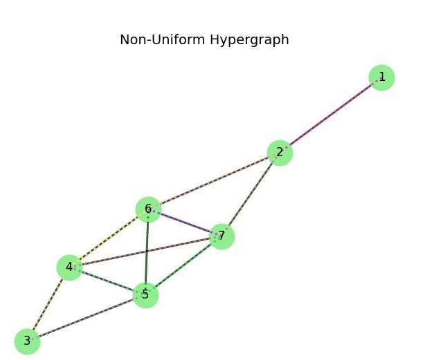 Non Uniform Hypergraph