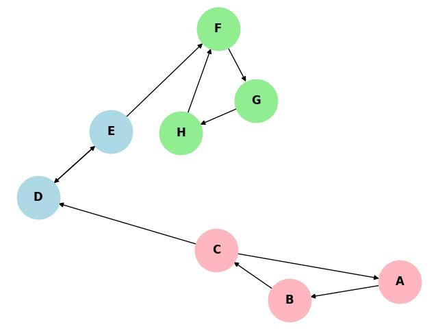 Strongly Connected Components