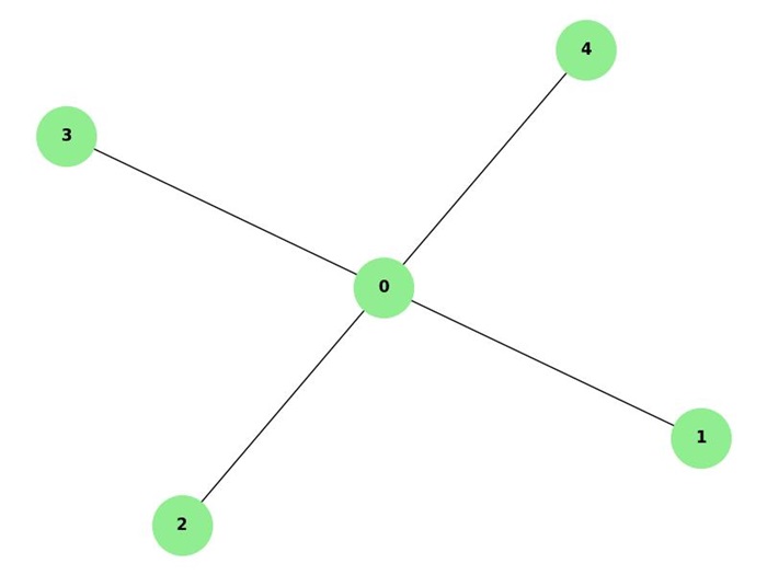 Star Graph Vertex Connectivity
