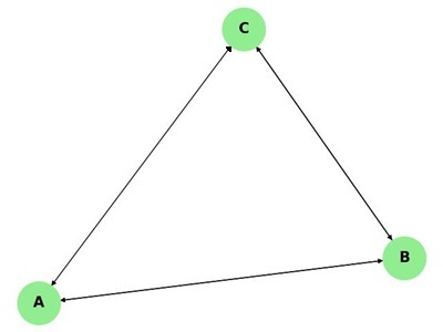 Strongly Connected Graph
