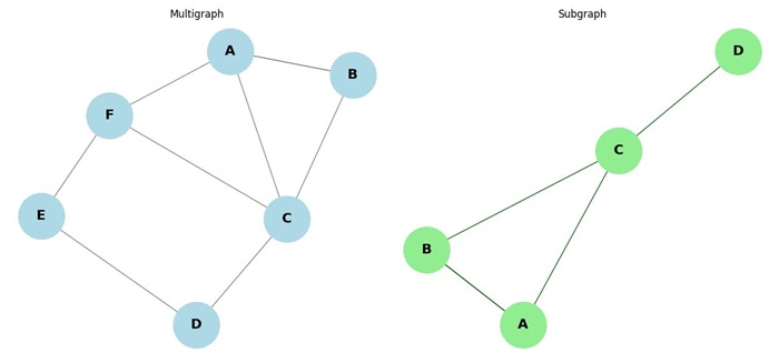 Subgraph Multigraph