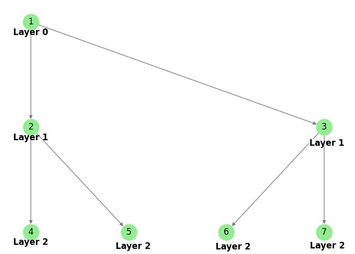 Sugiyama Algorithm Layout