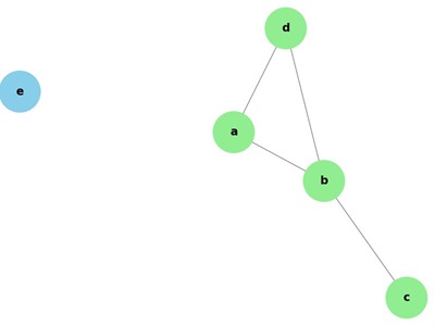 Undirected Graph Degree