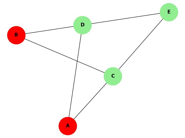 Vertex Connectivity in Planar Graph