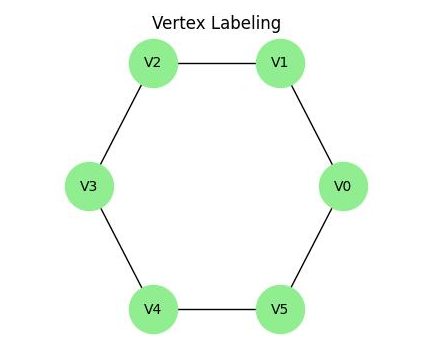 Vertex Labeling