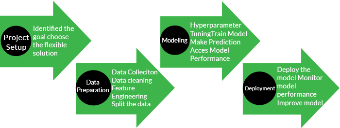 Fundamental Blocks of Machine Learning Process Fundamental Blocks of Machine Learning Process