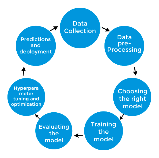 Sequential Process flow of Machine Learning Sequential Process flow of Machine Learning