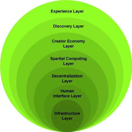 Metaverse layers
