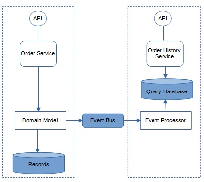 Command Query Responsibility Segregator Pattern