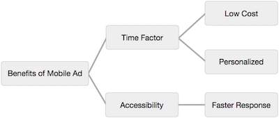 Mobile Advertisement Benefits