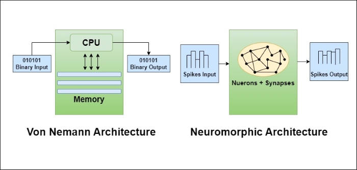 Architecture of Von Neumann vs Neuromorphic Computers