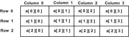 Two Dimensional Arrays in Objective-C