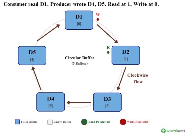circular buffer step 3