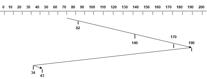 C-LOOK Disk Scheduling Example