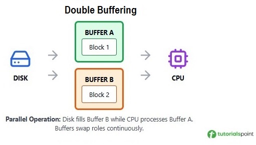 Double Buffering Image