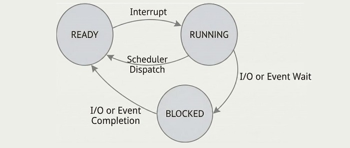 Main States In OS