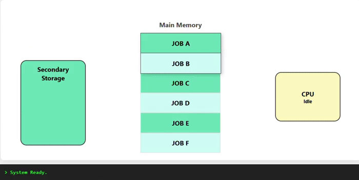 Working of Multiprogramming Operating System