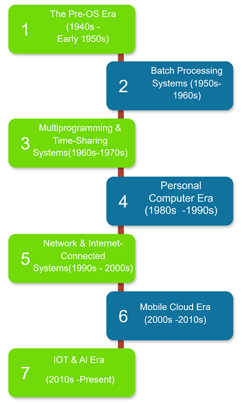 Operating Systems Evolution