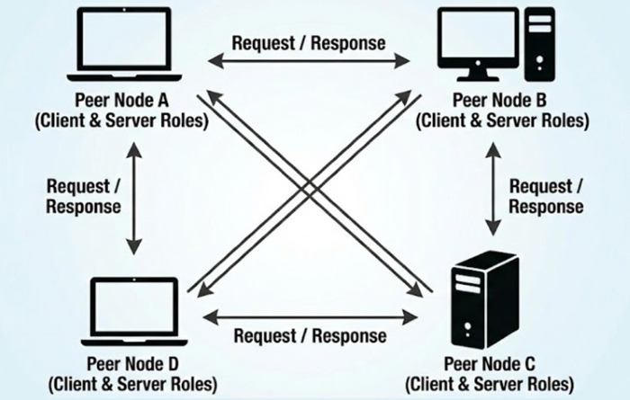 Peer-to-Peer Architecture Example