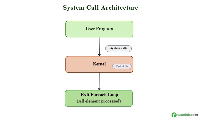 System Call Architecture