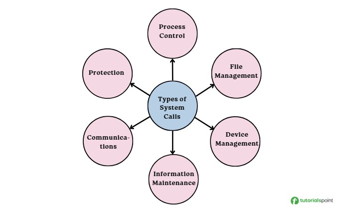 Types of System Call