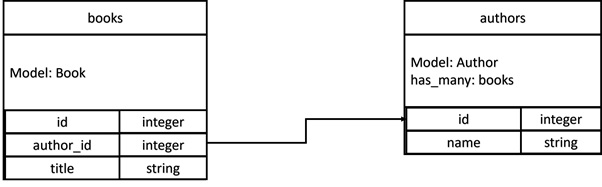 Has Many Association